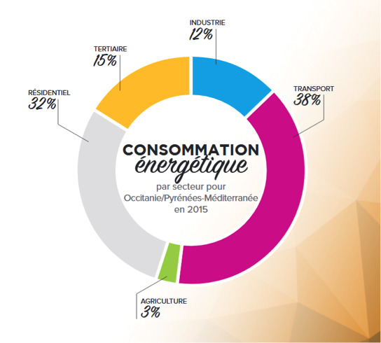 Réduire les consommations energetiques