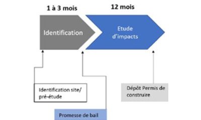 Le projet photovoltaïque flottant : volet réglementaire